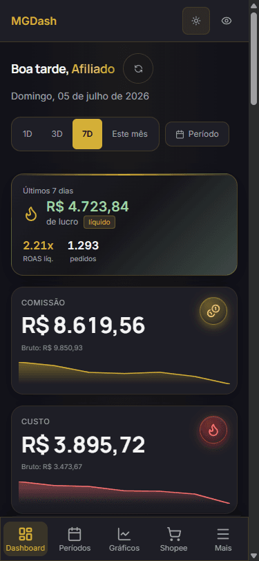 Dashboard real do MGDash no celular mostrando lucro líquido, ROAS e pedidos
