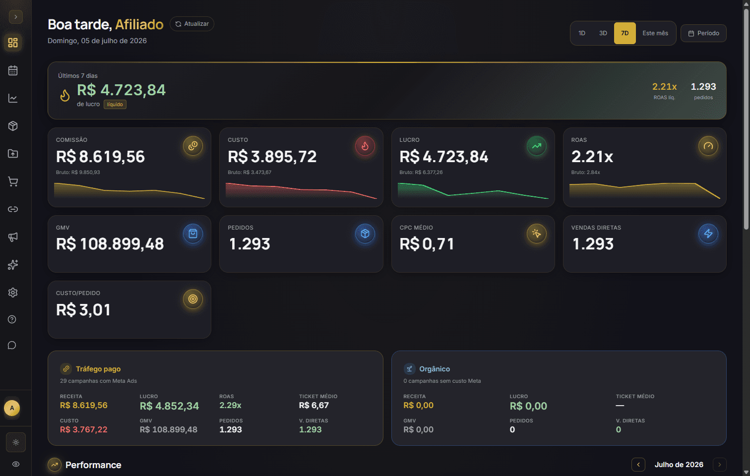 Dashboard real do MGDash mostrando lucro líquido, ROAS e pedidos dos últimos 7 dias